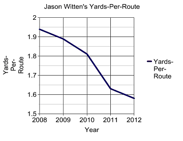 Jason Witten's Yards-Per_Route