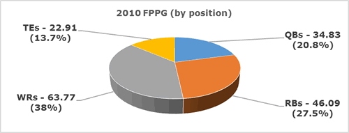 FPts/G 2010