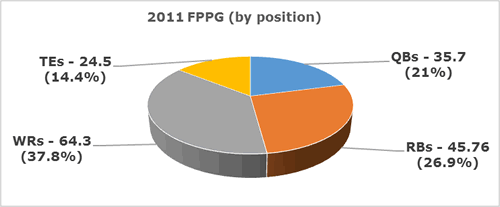 FPts/G 2011