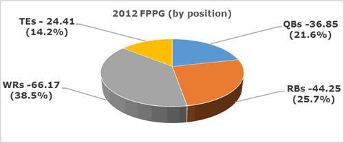 FPts/G 2012