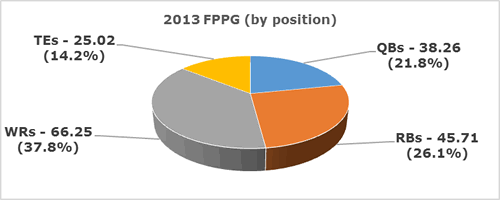 FPts/G 2013