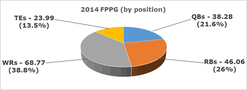 FPts/G 2014