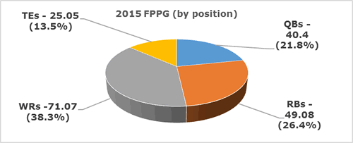 FPts/G 2015