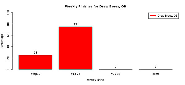 Drew Brees