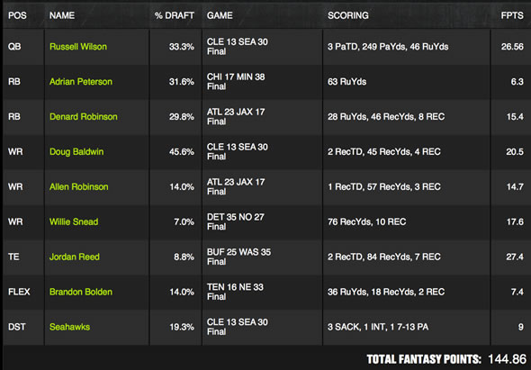 DraftKings Week 15 Lineup